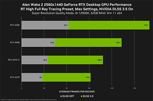  No.003Υͥ / GeForce 545.92 DriverפDLSS 3.5ѤAlan Wake 2פб