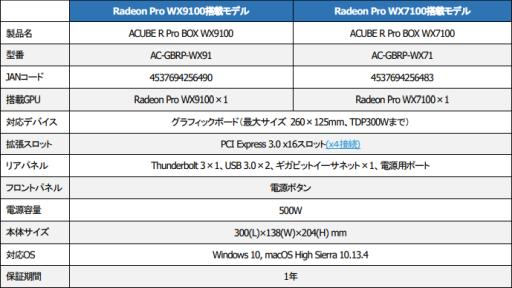  No.001Υͥ / Radeon Pro WX9100⤷Radeon Pro WX7100ܤThunderbolt 3³դեåܥåȯ