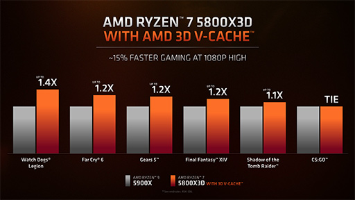 #004Υͥ/AMD3D V-CacheܤοCPURyzen 7 5800X3Dפ420ȯ䡣̥åˤ⤤ǽ򥢥ԡ
