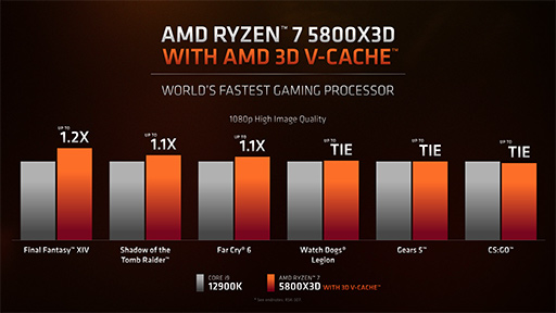 #005Υͥ/AMD3D V-CacheܤοCPURyzen 7 5800X3Dפ420ȯ䡣̥åˤ⤤ǽ򥢥ԡ