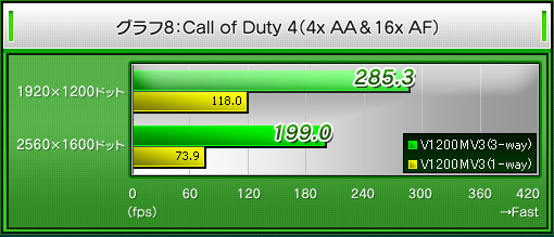 8Call of Duty 44x AA16x AF