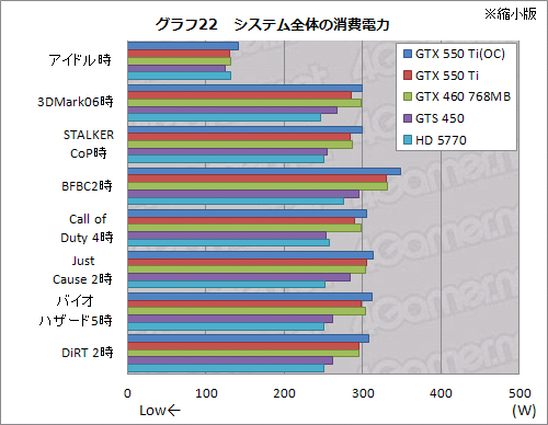 #050Υͥ/GeForce GTX 550 TiפХ󥹤μ줿ǽʤȡХ󥹤礯Ϥħ