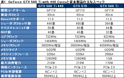#016Υͥ/ܻԾо줷GeForce GTX 560 Ti with 448 CoresפֲƤΰϰ̸ǡפäʤ̥ϤϤ뤫