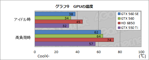 #029Υͥ/GPUGeForce GTX 560 SEפƥȡǽGTX 560GTX 550 TiΤ礦֤