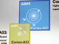 ARM64bitбΥץåIPCortex-A50פ⡣big.LITTLEǽξ夲