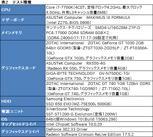  No.028Υͥ / GeForce GT 1030פȡRadeon RX 550ľз衣Υȥ꡼ԾGPU򥲡ޡǥå