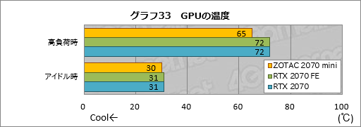  No.053Υͥ / ZOTAC GAMING GeForce RTX 2070 OC MINIפäûRTX 2070ɤϾϤ㤵ưŤܤ