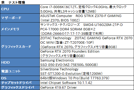  No.054Υͥ / ZOTAC GAMING GeForce RTX 2070 OC MINIפäûRTX 2070ɤϾϤ㤵ưŤܤ