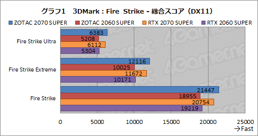  No.026Υͥ / ZOTACGeForce RTX 2070 SUPER AMP ExtremeסGeForce RTX 2060 SUPER MINIץӥ塼ե󥹤Ȥΰ㤤å