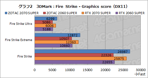  No.027Υͥ / ZOTACGeForce RTX 2070 SUPER AMP ExtremeסGeForce RTX 2060 SUPER MINIץӥ塼ե󥹤Ȥΰ㤤å