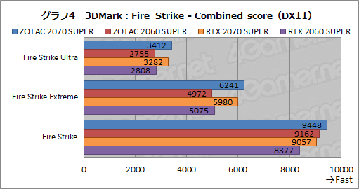  No.029Υͥ / ZOTACGeForce RTX 2070 SUPER AMP ExtremeסGeForce RTX 2060 SUPER MINIץӥ塼ե󥹤Ȥΰ㤤å