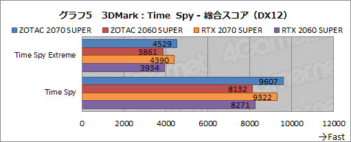  No.030Υͥ / ZOTACGeForce RTX 2070 SUPER AMP ExtremeסGeForce RTX 2060 SUPER MINIץӥ塼ե󥹤Ȥΰ㤤å