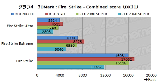 #021Υͥ/GeForce RTX 3060 Tiץӥ塼ߥɥ륯饹ʤΥϥGPUĶǽä