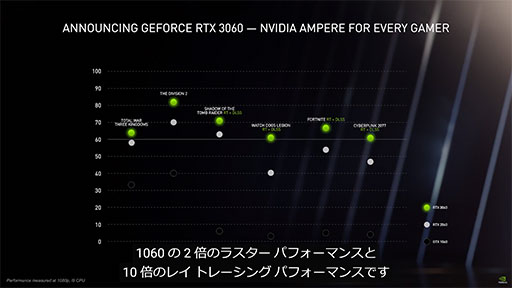 #004Υͥ/NVIDIAAmpereΥߥɥ륯饹GPUGeForce RTX 3060פ䡤ΡPCGeForce RTX 30ץ꡼ȯɽ