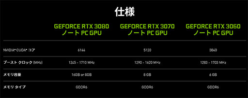 ʤ3DGERTX 2080 SUPERĶΥߥɥ륯饹GPUGeForce RTX 3060פȥΡPCGeForce RTX 30ΥݥȤϤɤˡ