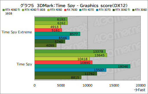  No.015Υͥ / GeForce RTX 4060 Ti/4060 vs Radeon RX 76002023ǯ㤦ߥɥ륯饹GPUϤɤ줬ʤΤΥӥ塼