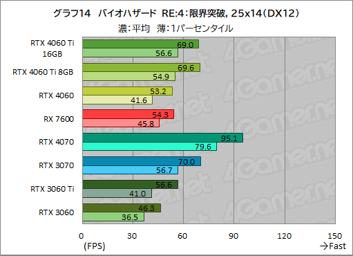  No.024Υͥ / GeForce RTX 4060 Ti/4060 vs Radeon RX 76002023ǯ㤦ߥɥ륯饹GPUϤɤ줬ʤΤΥӥ塼