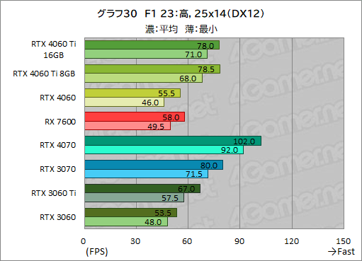  No.040Υͥ / GeForce RTX 4060 Ti/4060 vs Radeon RX 76002023ǯ㤦ߥɥ륯饹GPUϤɤ줬ʤΤΥӥ塼